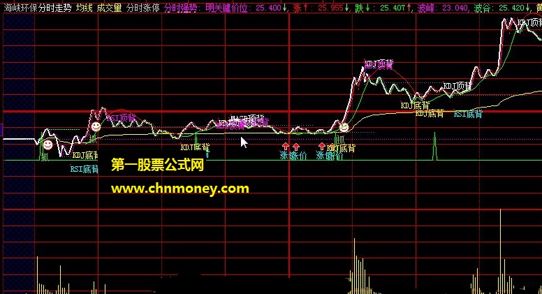 虽然参考信号有点多但挺管用的双底背分时涨停主图公式