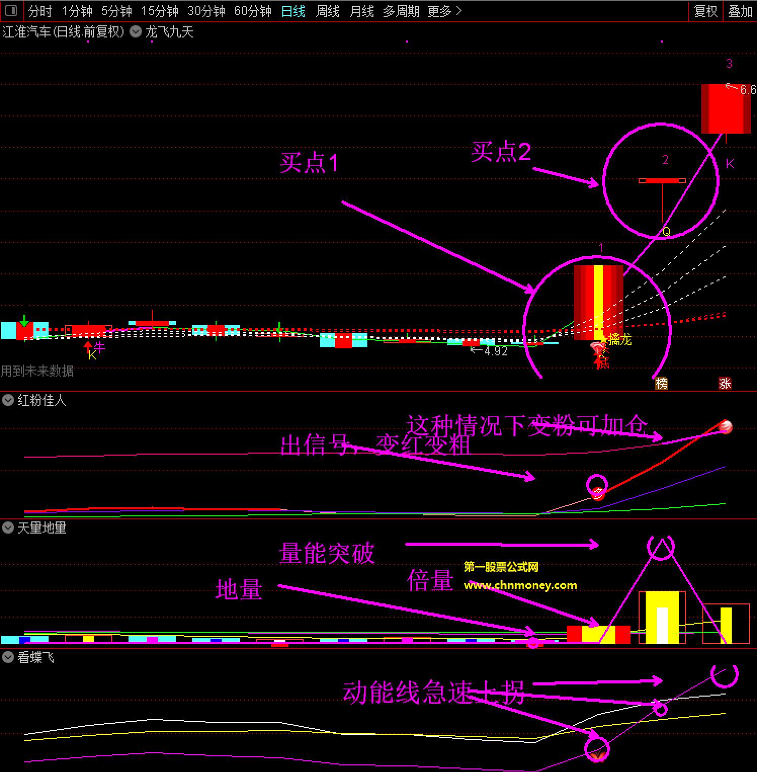 【龍飛九天】指标（主图 选股 通达信 贴图）以均线金叉来判上升趋势，以各种量和动能趋势辅助判势