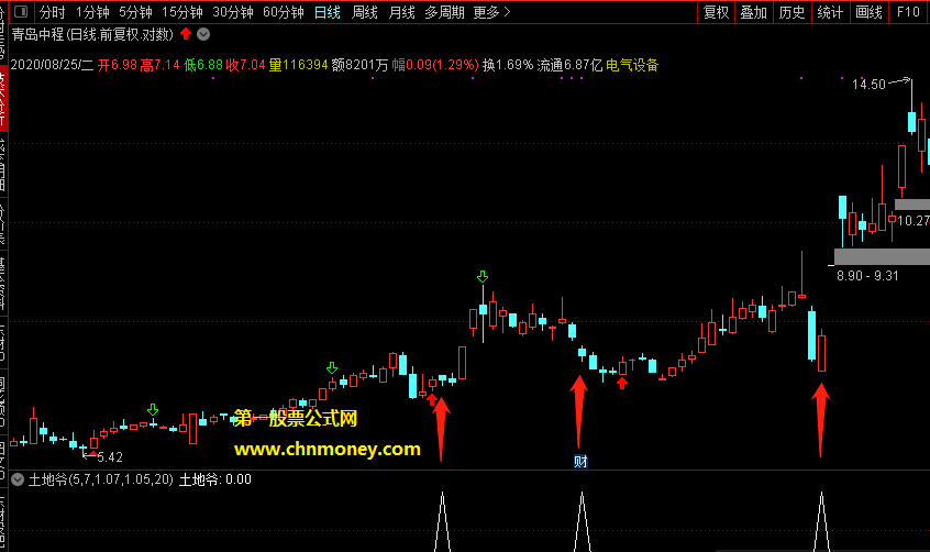 土地爷v1指标（副图 通达信 贴图）用时需结合过往走势，与其它公式综合判断