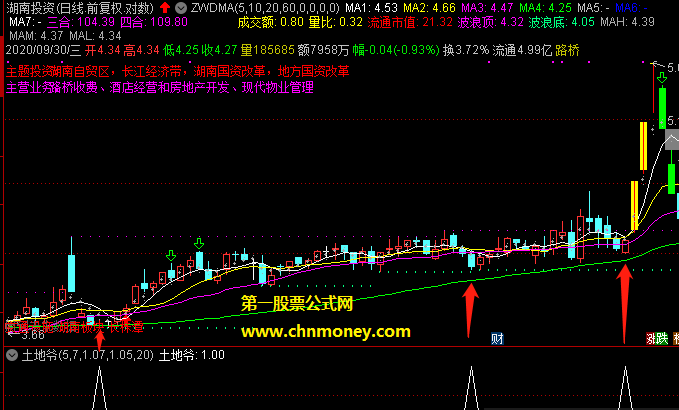 土地爷v1指标（副图 通达信 贴图）用时需结合过往走势，与其它公式综合判断