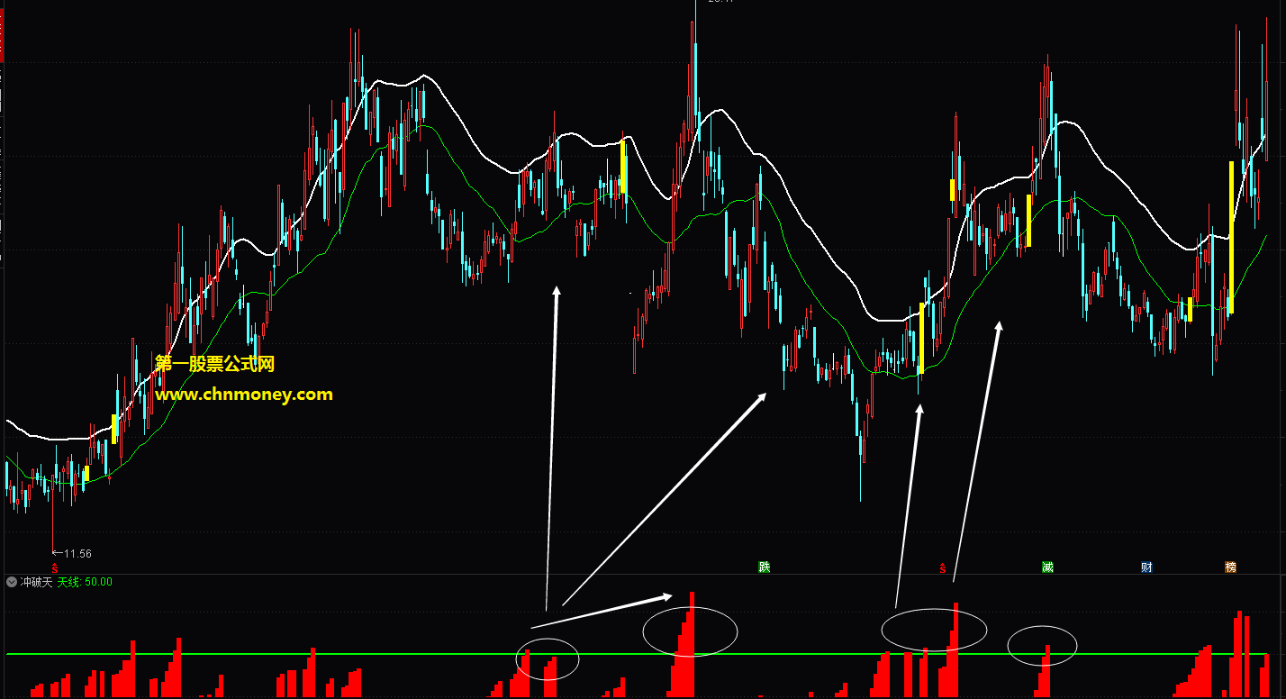 冲破天组合白金买指标（副图 通达信 贴图）去掉了多余的参数线，突破白线且有红柱买入