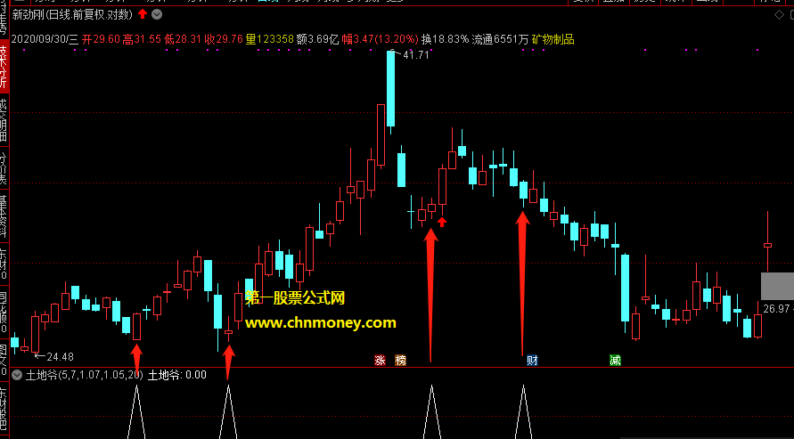 土地爷v1指标（副图 通达信 贴图）用时需结合过往走势，与其它公式综合判断