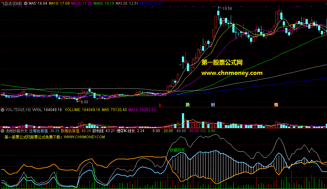 决战抄底升天指标（副图 通达信 贴图）蓝线上穿棕色线可关注，双线底部直线拉升可抄底
