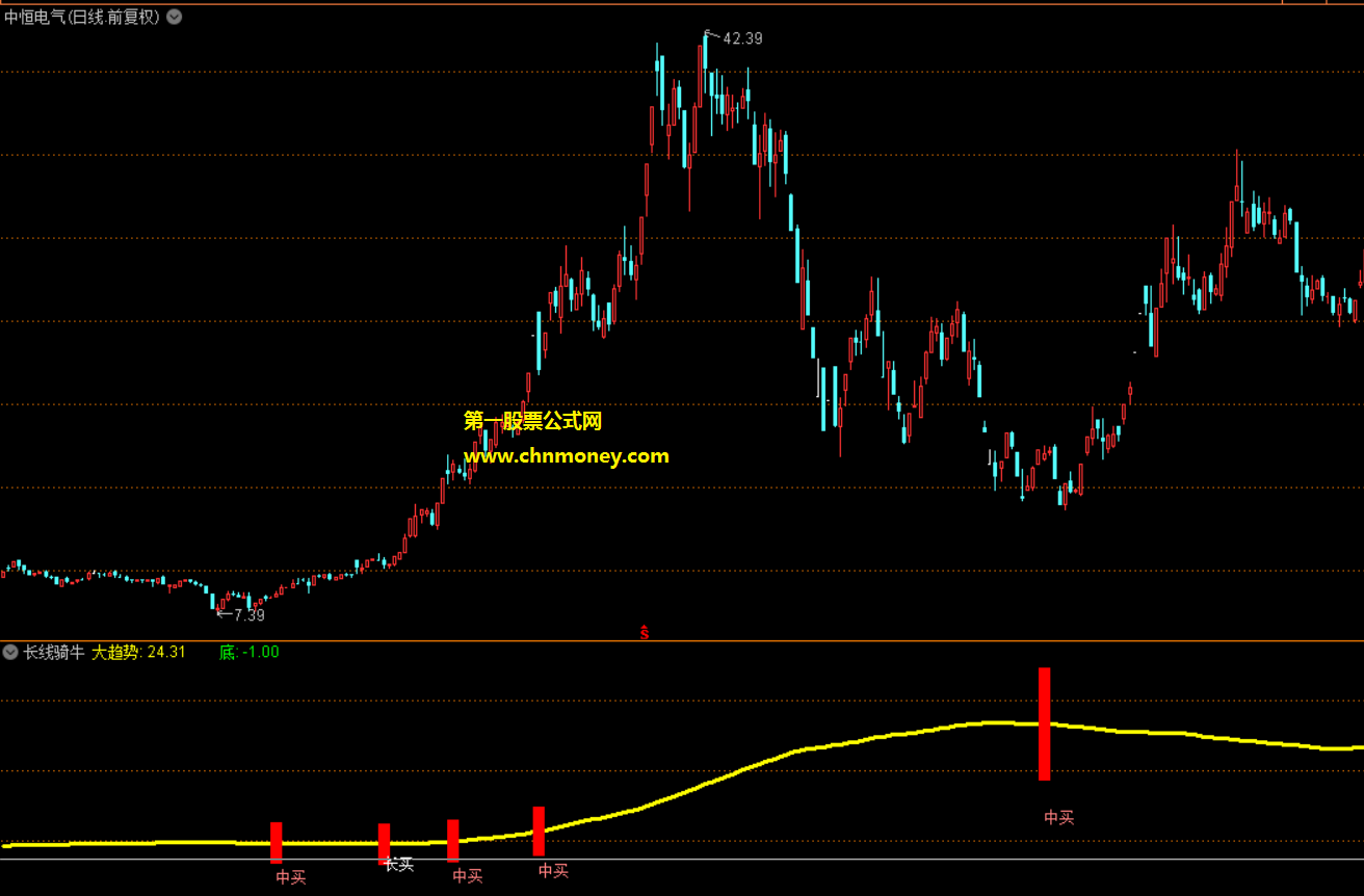 长线骑牛指标（副图 通达信 贴图）从网上得来的，寻大趋势的底