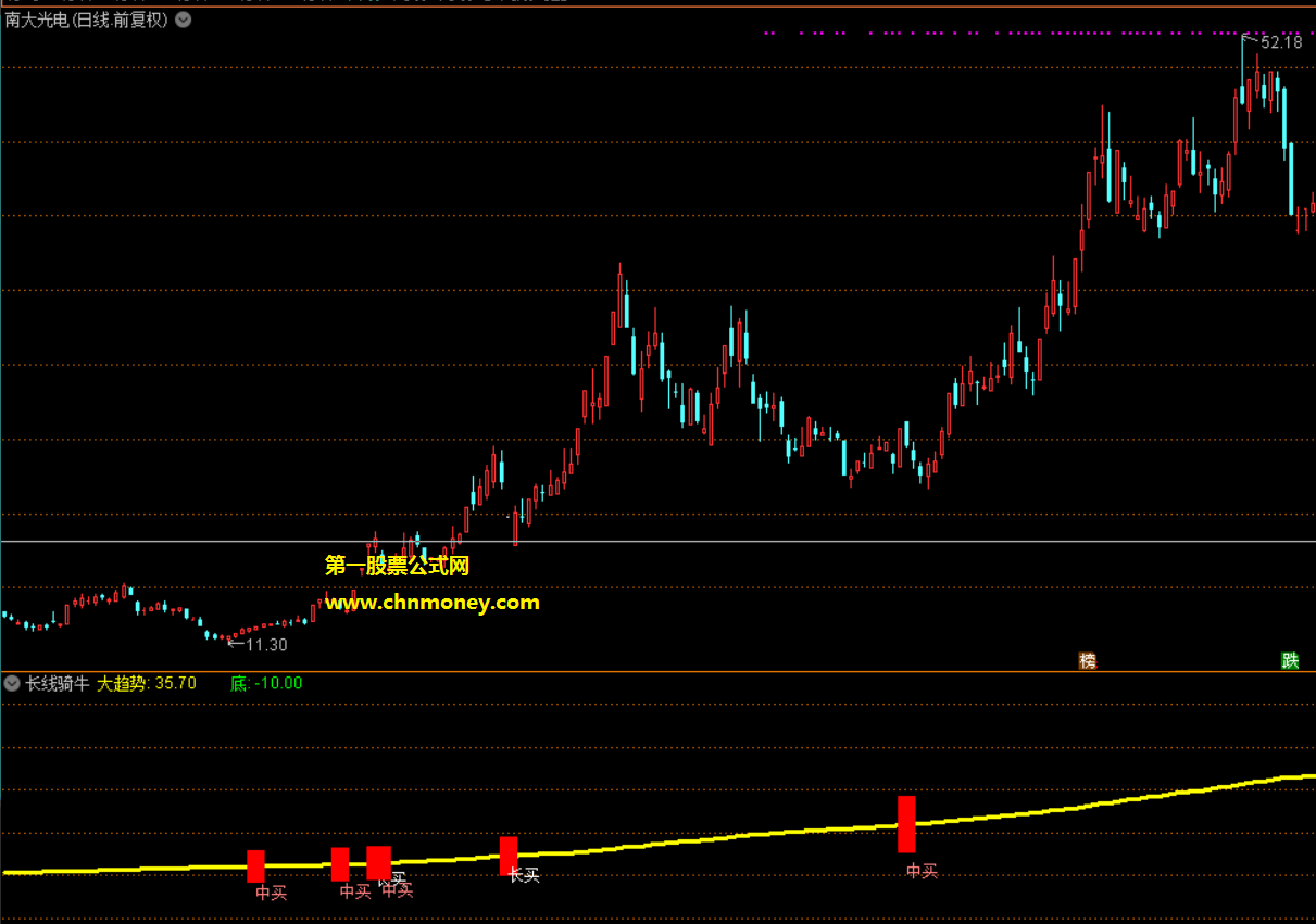长线骑牛指标（副图 通达信 贴图）从网上得来的，寻大趋势的底