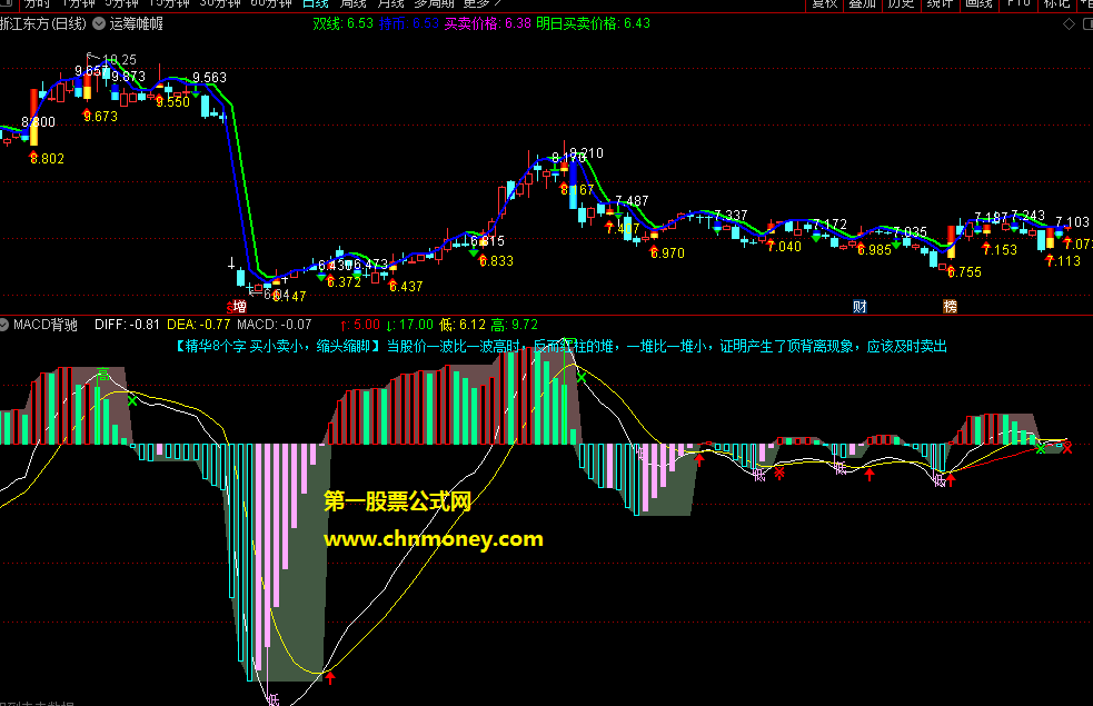 macd背驰副图指标（通达信公式），内含买进卖出解盘，源码