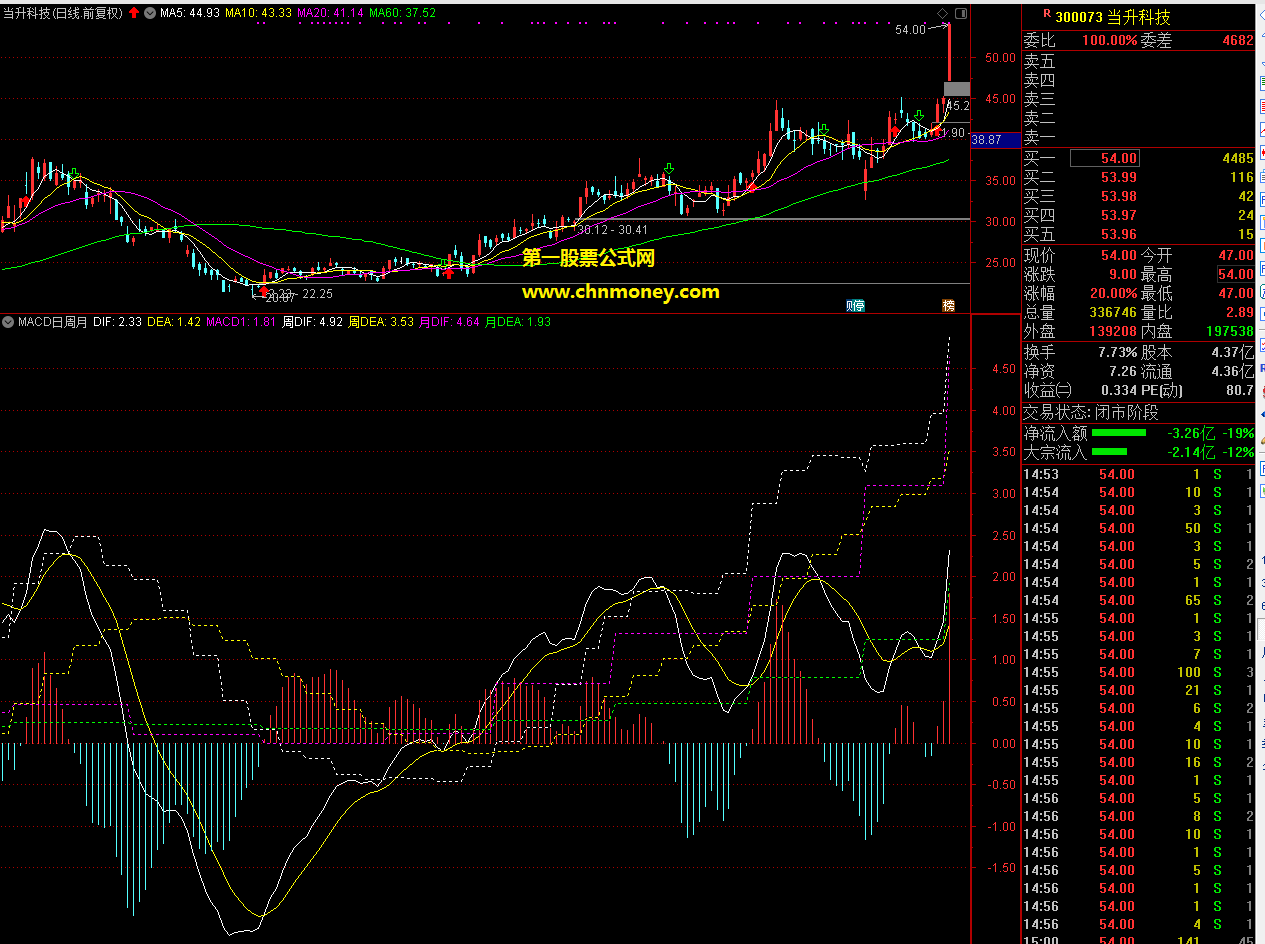 有很神牛股买入点的macd日周月线指标（副图 通达信 贴图）信号可靠而且涨幅更持久，源码无加密