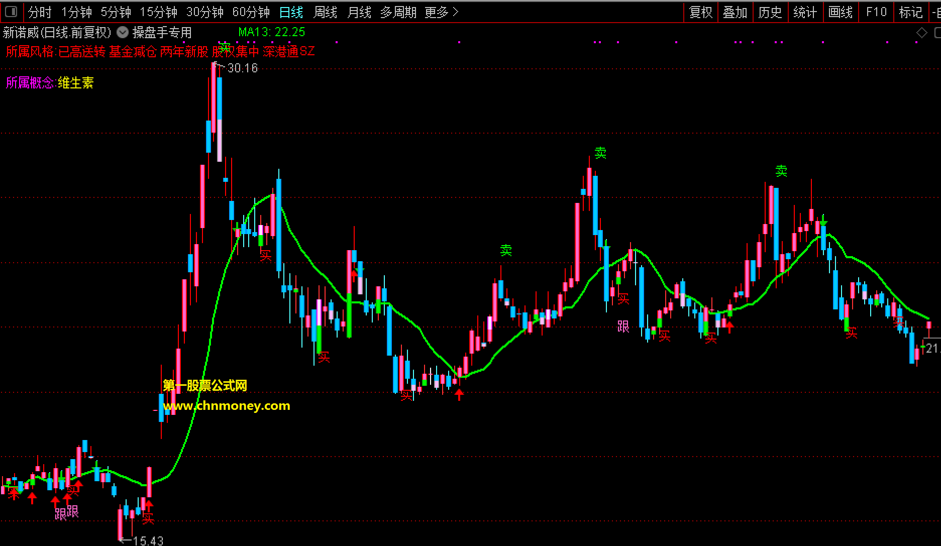 个人认为相当不错的操盘手专用指标（主图 通达信 贴图）源码不加密，附随机截图无未来