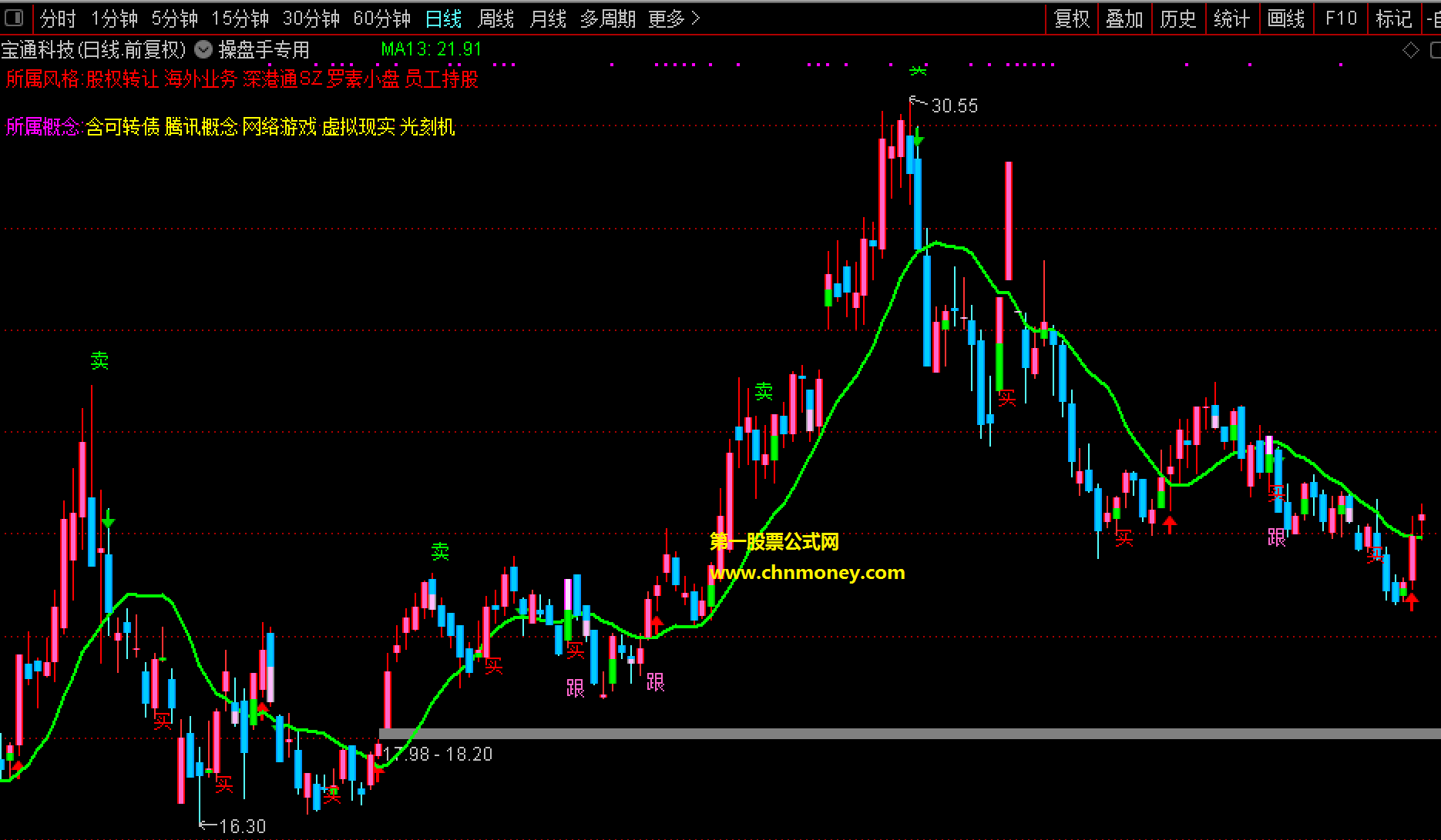 个人认为相当不错的操盘手专用指标（主图 通达信 贴图）源码不加密，附随机截图无未来