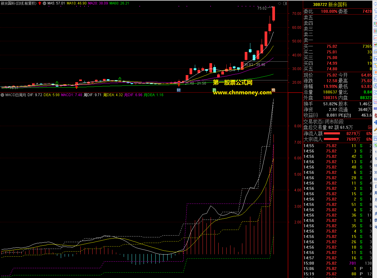 有很神牛股买入点的macd日周月线指标（副图 通达信 贴图）信号可靠而且涨幅更持久，源码无加密