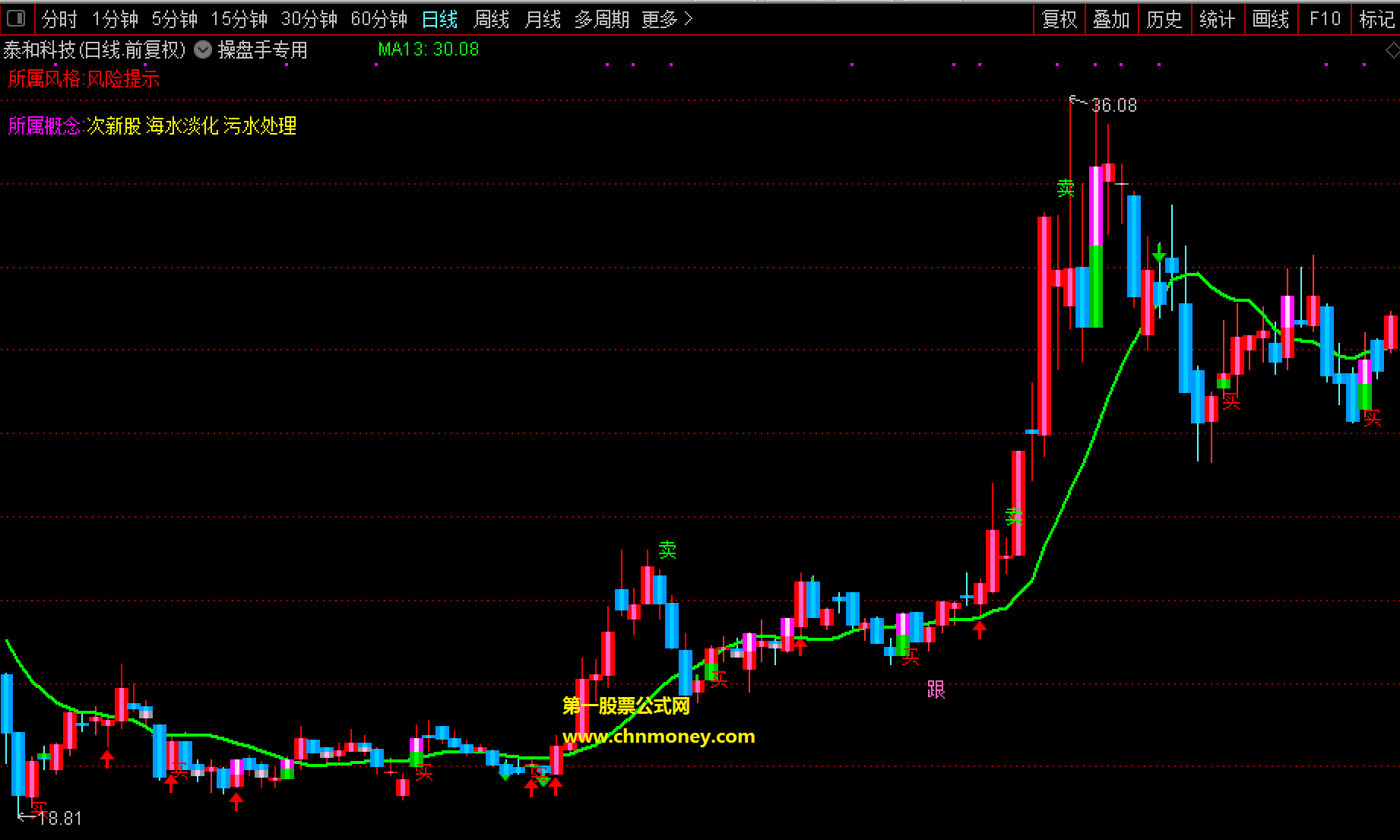 个人认为相当不错的操盘手专用指标（主图 通达信 贴图）源码不加密，附随机截图无未来