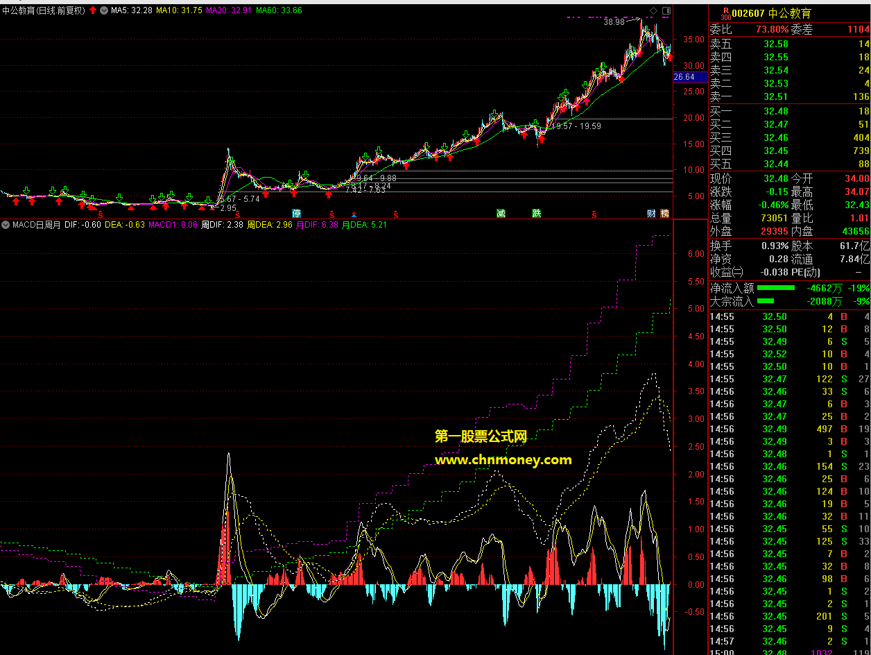 有很神牛股买入点的macd日周月线指标（副图 通达信 贴图）信号可靠而且涨幅更持久，源码无加密