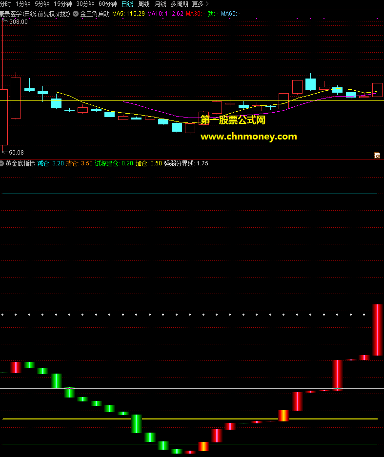 底部有黄金突破跟进指标，在底部时红柱变金柱是切入点，送给有缘人使用
