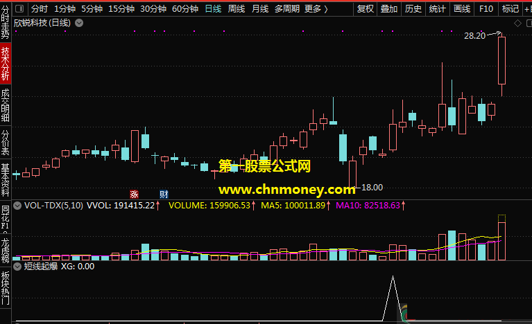 为短线爱好者分享一个通达信短线起爆公式，让你能第一时间捉到真的短线牛