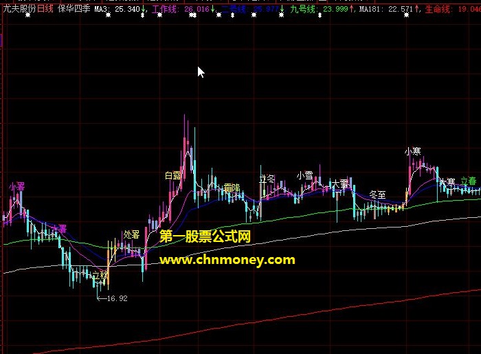 按照寒来暑往24节气不同而操作的殷保华四季线主图公式