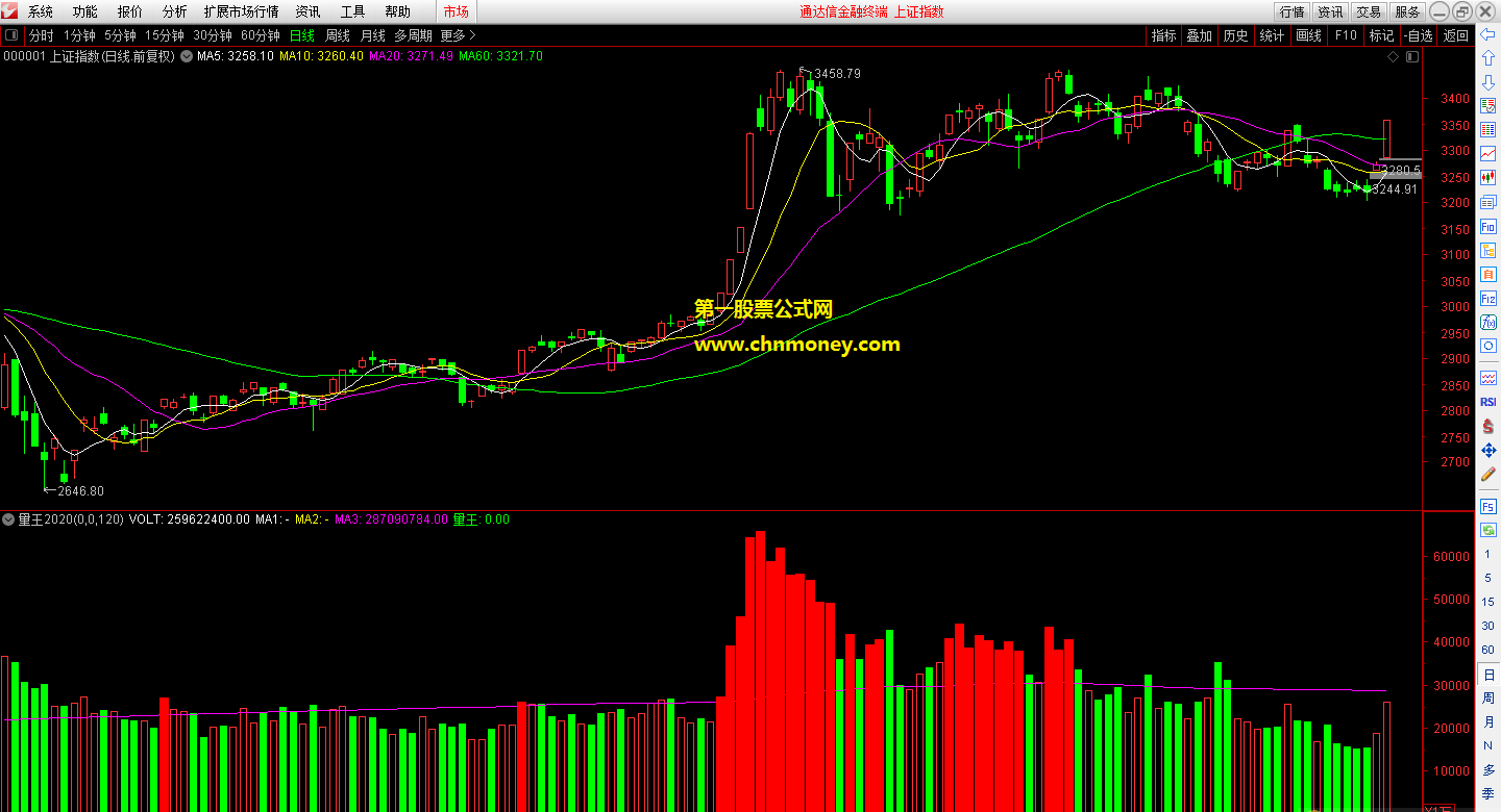 量王2020更新v1-3指标（副图 通达信 贴图）优化增加了可靠性，用来观察强势股放量非常好