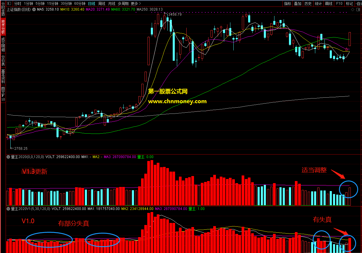 量王2020更新v1-3指标（副图 通达信 贴图）优化增加了可靠性，用来观察强势股放量非常好