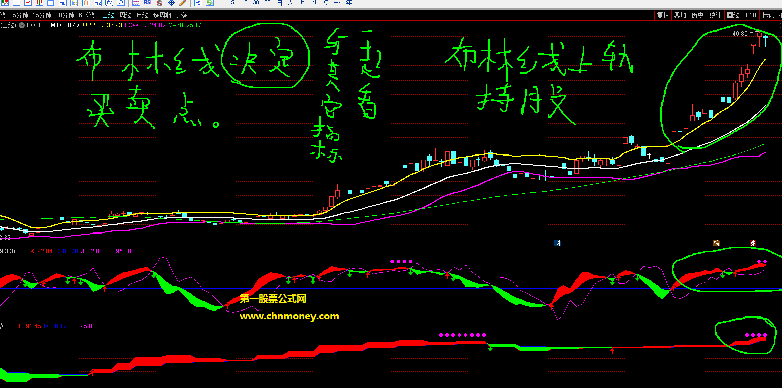 草之剑选股指标（副图 通达信 贴图）与其它选股公式结合看，布林线上轨持股