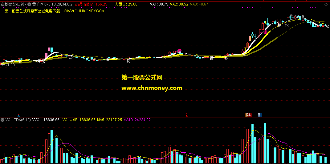 股呆量价同步指标（主图 通达信 贴图）画出大量线，找到价格大于大量3%个股