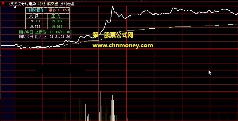 在分时看盘同时标注出支撑位与止损压力位的重心顺势操作分时主图公式