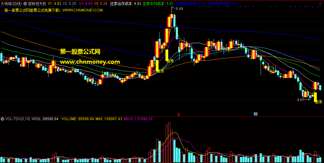 逆转泄天机指标（主图 通达信 贴图）知悉庄家底仓运作成本，在逆转之时及时追涨