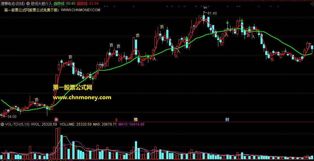 短线大胆介入指标（主图 通达信 贴图）短期均线一致多头，放心大胆地介入