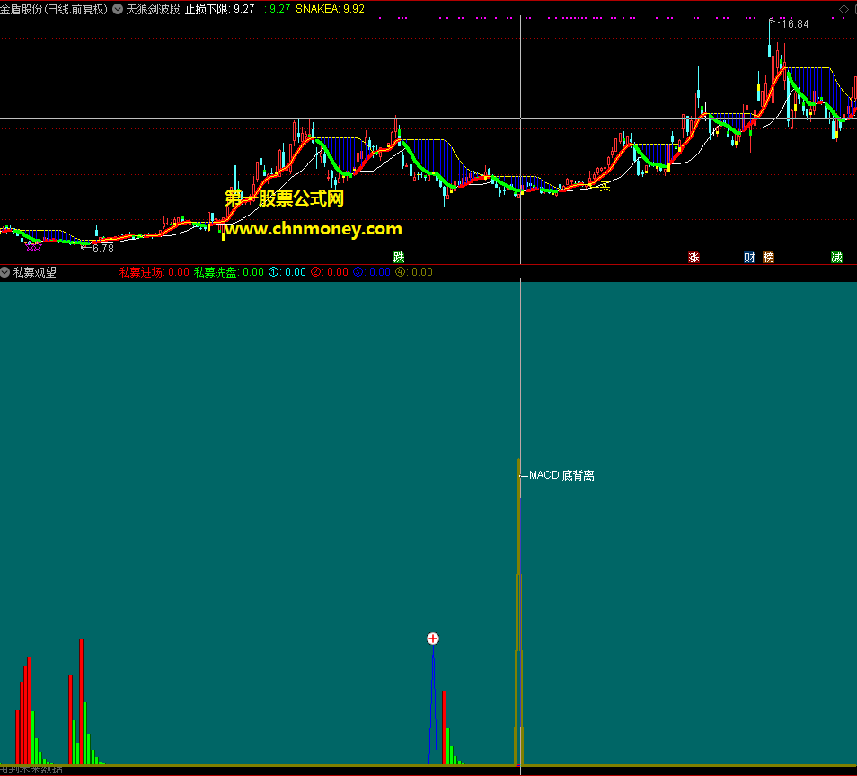 本人使用的macd背离-私募观望副图指标，一直以来都比较好用，现在分享给大家