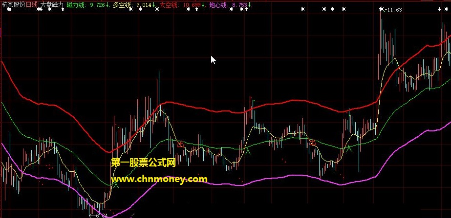 看大盘专用在多空上下10%区间操作的大盘磁力主图公式