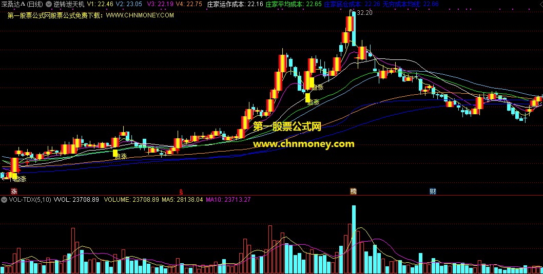 逆转泄天机指标（主图 通达信 贴图）知悉庄家底仓运作成本，在逆转之时及时追涨