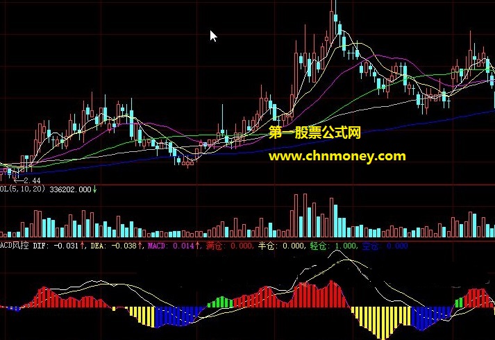 自己花时间捣鼓出来感觉还算满意的macd仓位风控副图公式