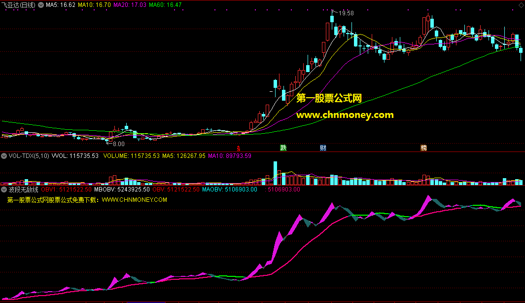 波段无敌线指标（副图 通达信 贴图）为做波段而准备的精品，送给喜欢波段操作的网友们