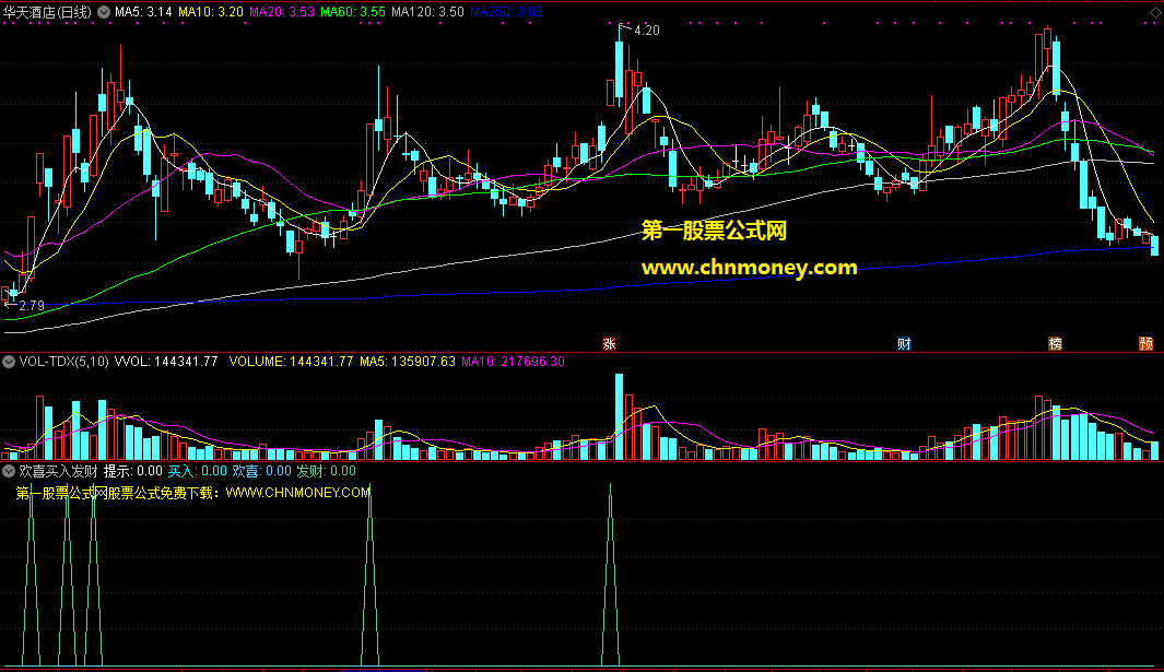 测试过相当不错的通达信欢喜买入发财选股公式，有四个信号，每个各具特色