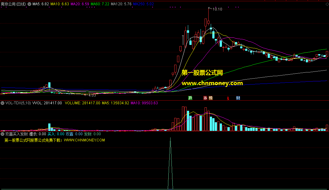 测试过相当不错的通达信欢喜买入发财选股公式，有四个信号，每个各具特色
