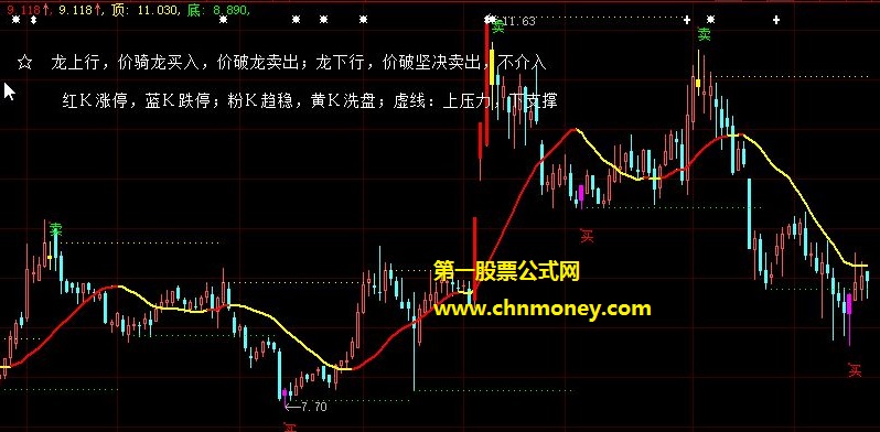 股价骑红线买入价破坚决卖出的乘龙快吸主图公式