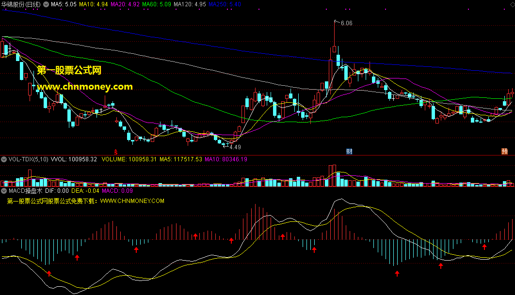 macd操盘术指标（副图 通达信 贴图）为你提示macd柱子买点，同时标注二次翻红买点