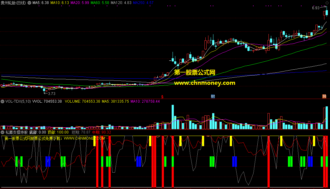 私募支撑持股副图指标，基于量能与均线判顶底，在短期支撑中找切入点