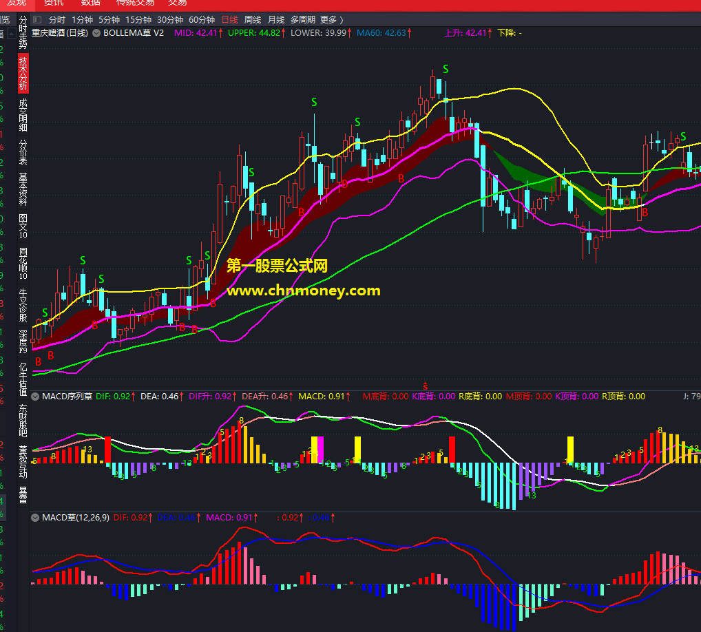 macd序列草指标（副图 通达信 贴图 ）添加了反弹序列的标注，对个股行情走势更了然