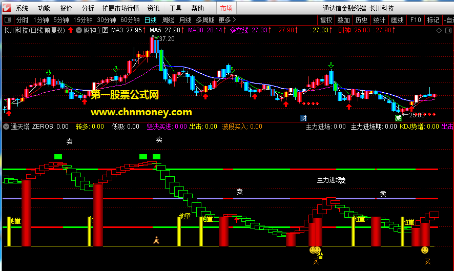 财神指标（主图 通达信 贴图）见红上箭头则买入，见绿下箭头则卖出