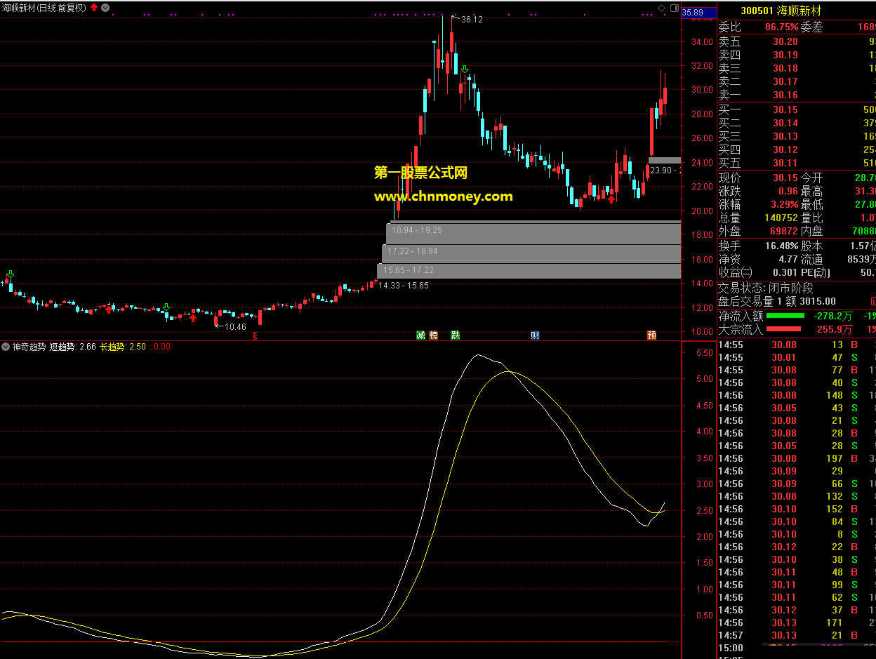 神奇趋势指标（副图 通达信 贴图）自己多年的独创加密公式，无未来用来抓妖股与趋势牛股