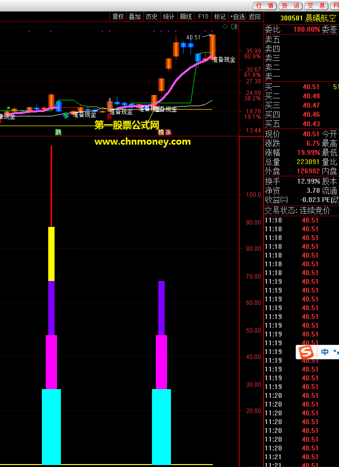 疯牛有理加仓有料指标（副图 通达信 贴图）在老指标基础上改进，信号柱特别清楚明显