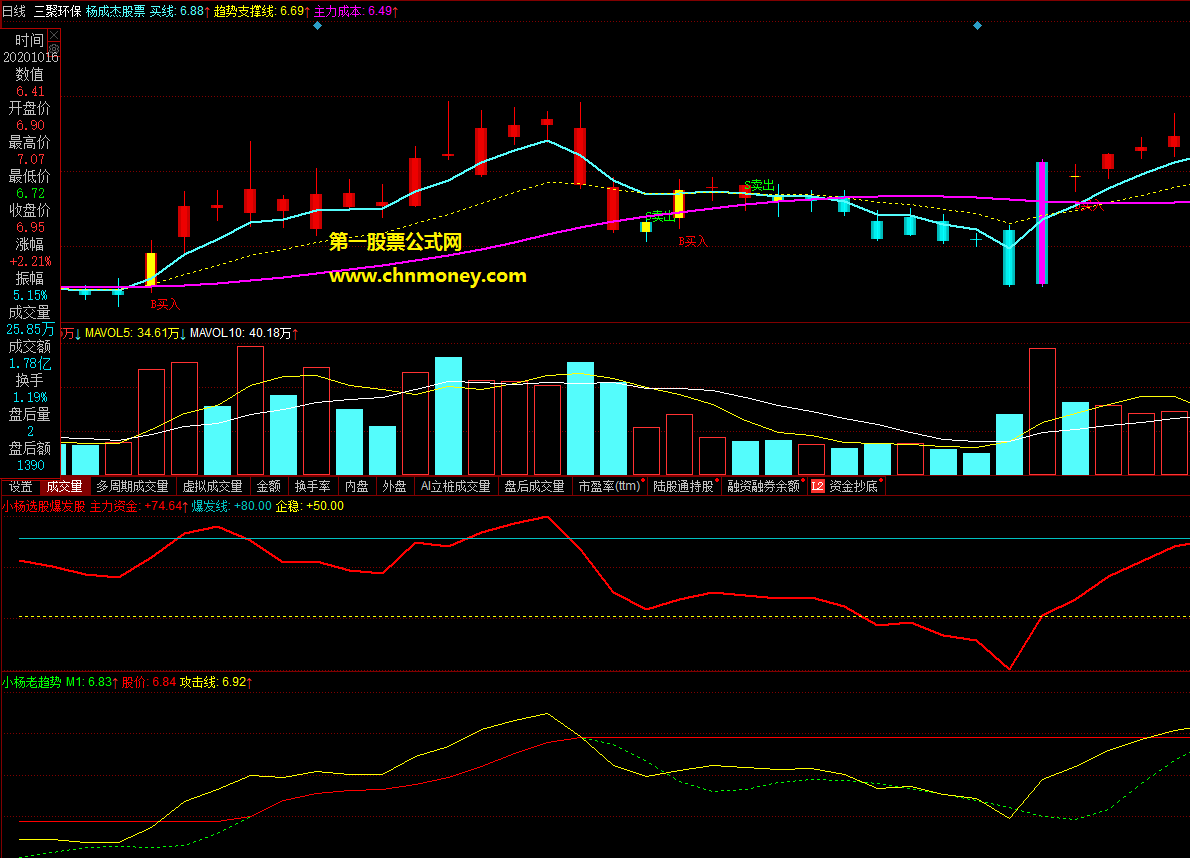 同花顺公式简单起爆副图附源码的效果图指标