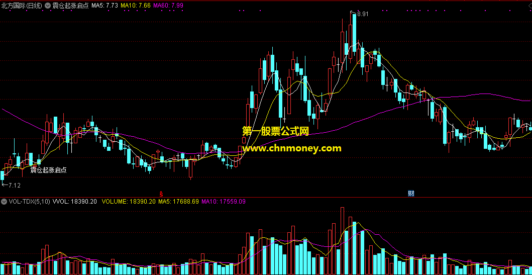 震仓起涨启点主图指标，找主力震仓后再发力点，跟进起涨步伐