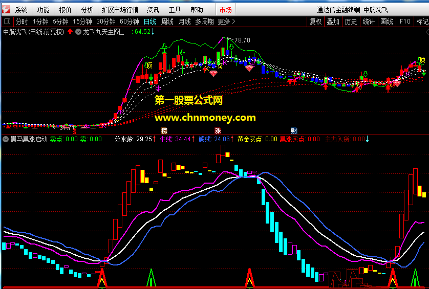 黑马暴涨启动指标（幅图 通达信 贴图）基于线性回归斜率编写，无未来红细空心箭头是筑底