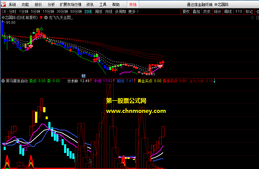 黑马暴涨启动指标（幅图 通达信 贴图）基于线性回归斜率编写，无未来红细空心箭头是筑底