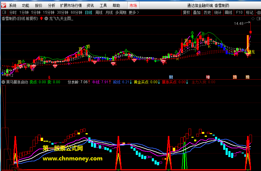 黑马暴涨启动指标（幅图 通达信 贴图）基于线性回归斜率编写，无未来红细空心箭头是筑底