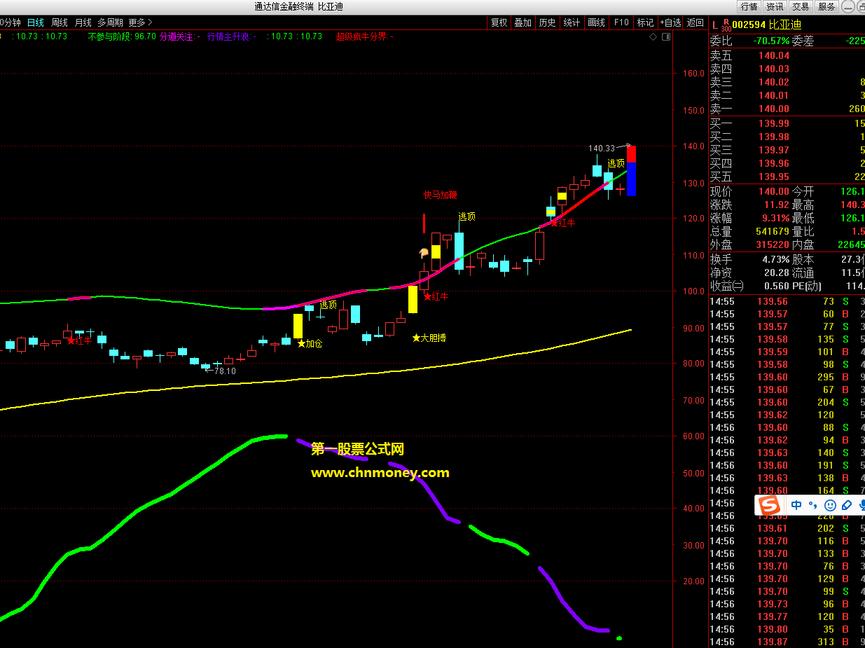 牛熊猛料指标（主图 通达信 贴图）底部实战红三兵的公式，源码无加密任你琢磨