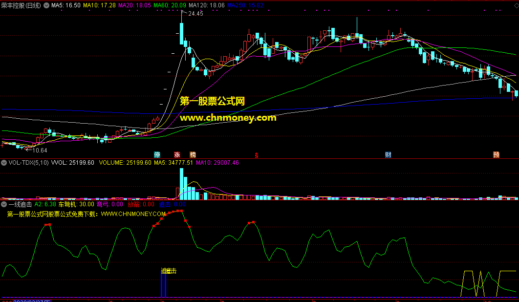 一线追击指标（副图 通达信 贴图）快速追击主流成交，介入在上涨发动前