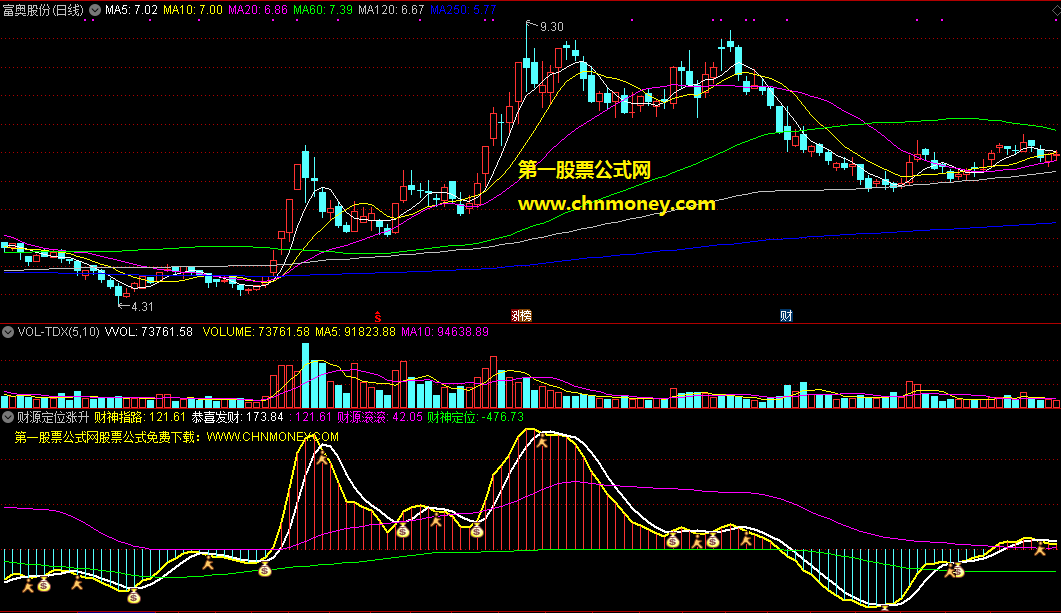 财源定位涨升副图指标，指给你反弹起涨位置，定位超准无未来