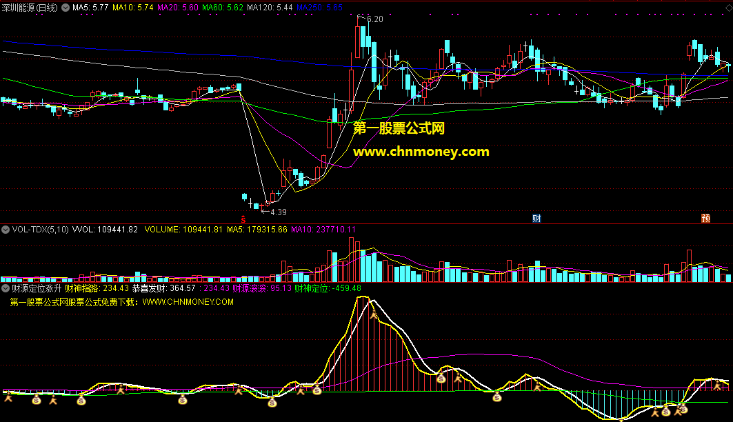 财源定位涨升副图指标，指给你反弹起涨位置，定位超准无未来