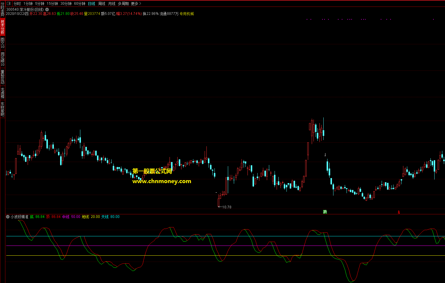 小波段精准买卖指标（副图 通达信 贴图）能知晓个股所在阶段，公式有买卖点无未来